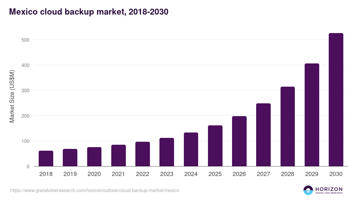 Mexico cloud backup market, 2018-2030 (US$M)