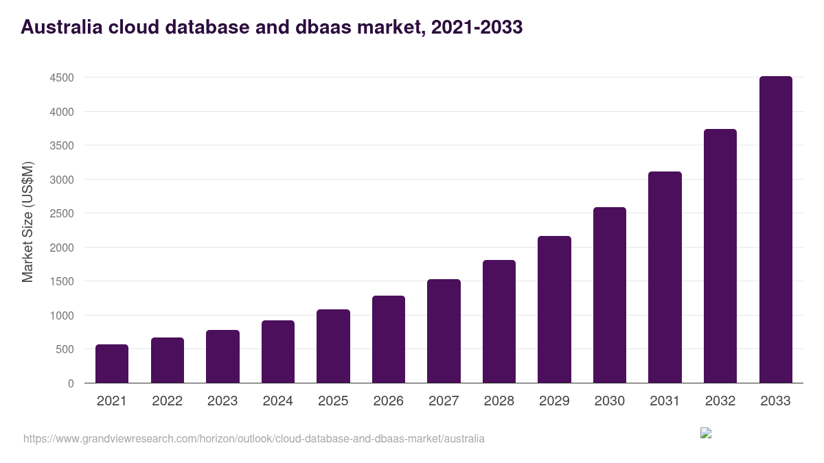Australia cloud database and dbaas market, 2021-2033 (US$M)