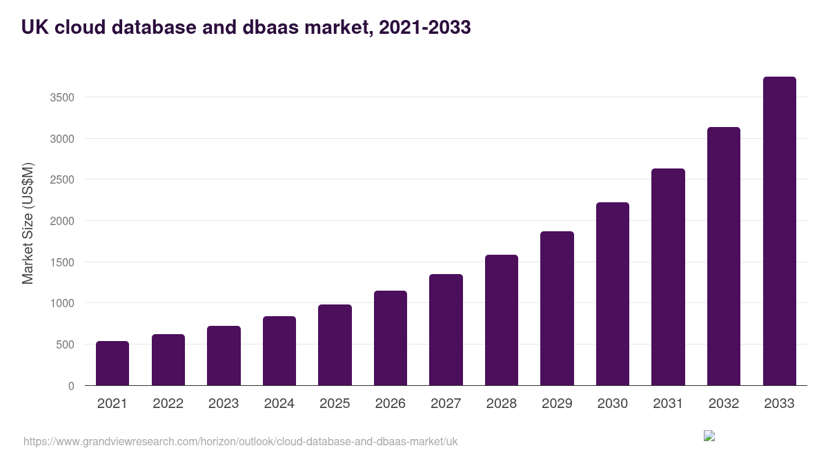 UK cloud database and dbaas market, 2021-2033 (US$M)