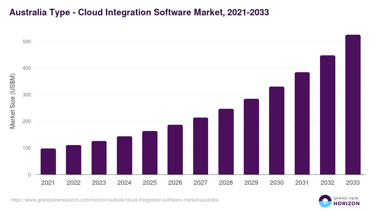 Australia cloud integration software market, 2021-2033 (US$M)