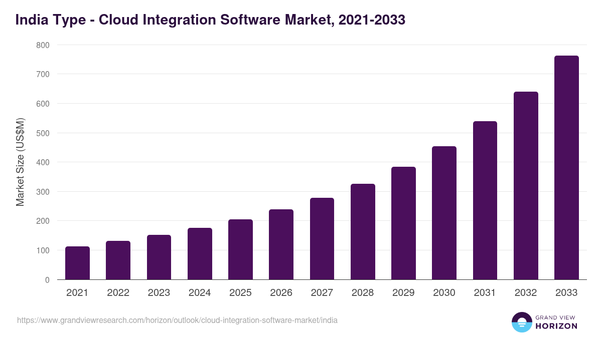 India cloud integration software market, 2021-2033 (US$M)