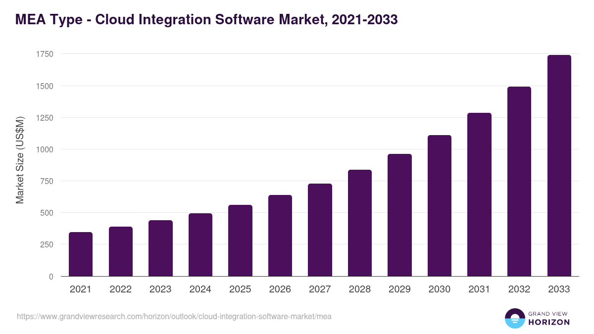 Middle East & Africa cloud integration software market, 2021-2033 (US$M)