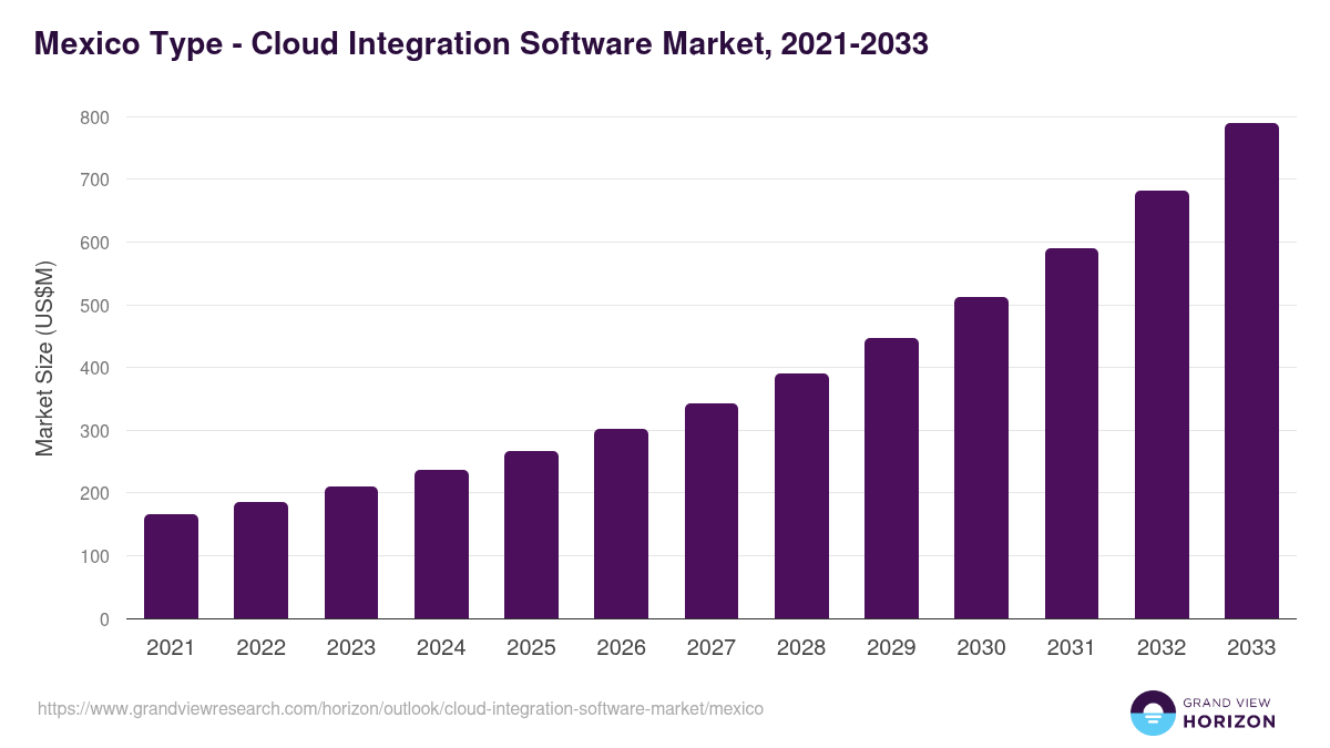 Mexico cloud integration software market, 2021-2033 (US$M)