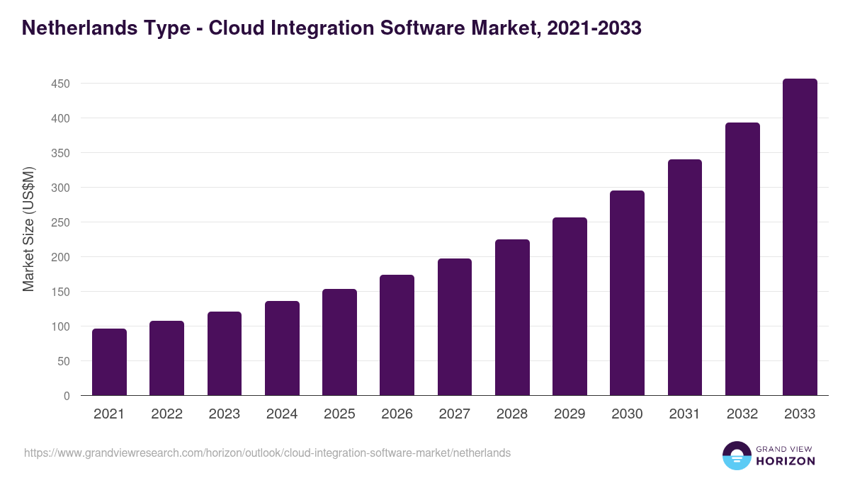 Netherlands cloud integration software market, 2021-2033 (US$M)