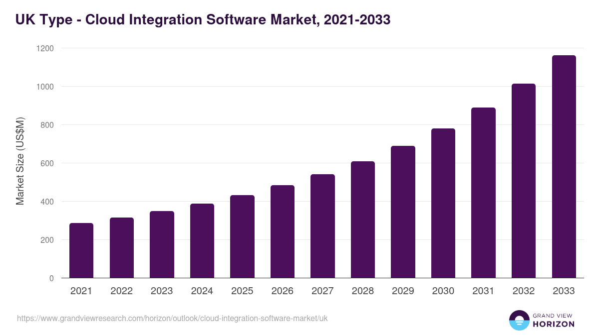 UK cloud integration software market, 2021-2033 (US$M)