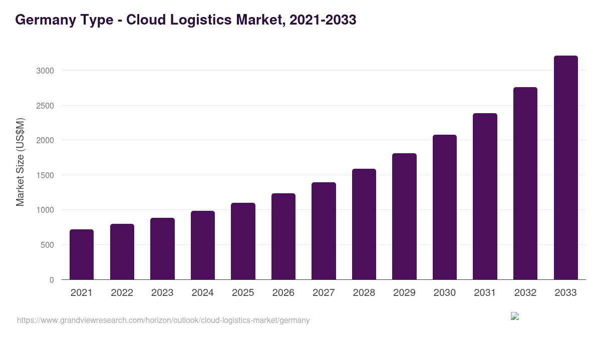 Germany cloud logistics market, 2021-2033 (US$M)