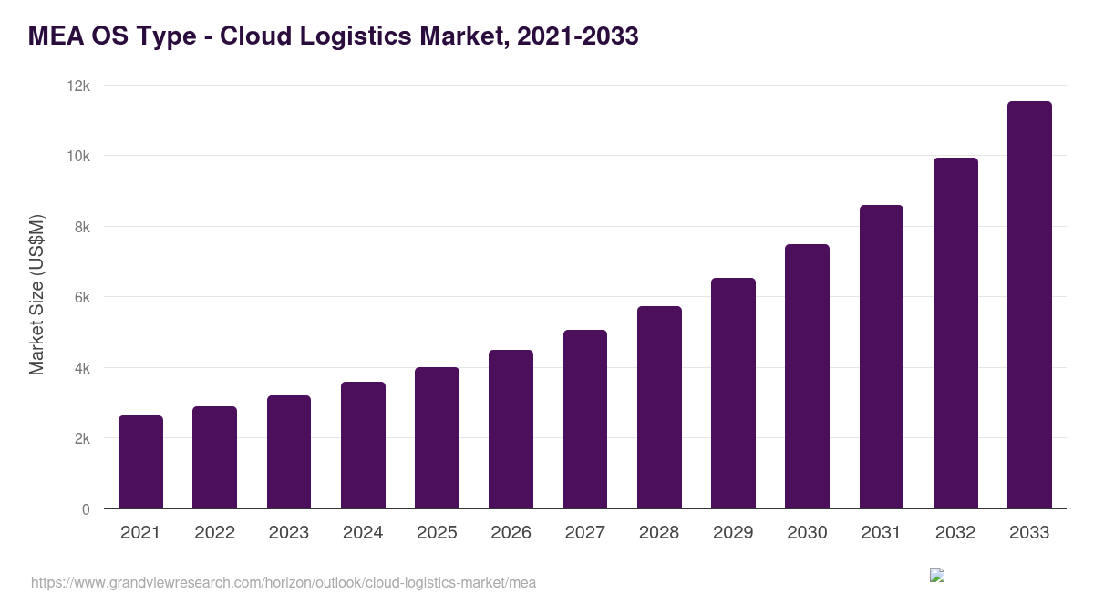 Middle East & Africa cloud logistics market, 2021-2033 (US$M)