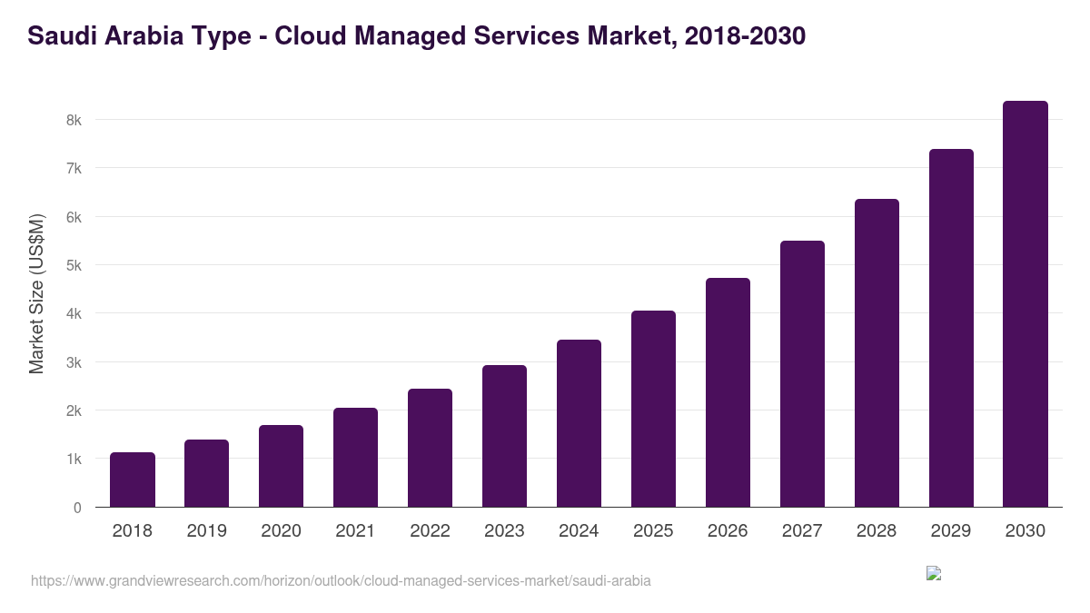 Saudi Arabia cloud managed services market, 2018-2030 (US$M)