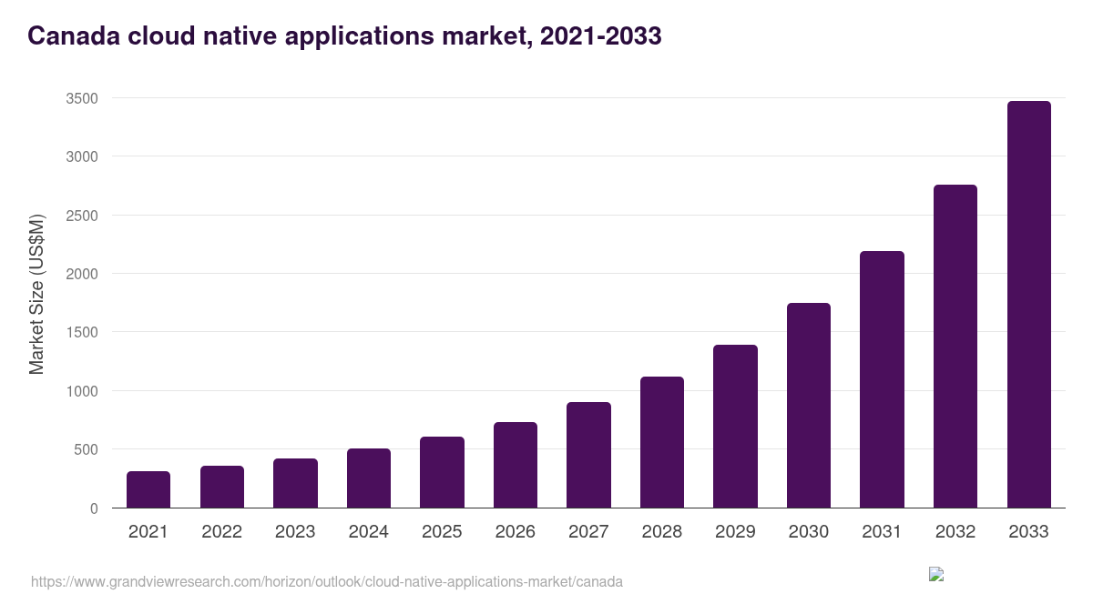 Canada cloud native applications market, 2021-2033 (US$M)