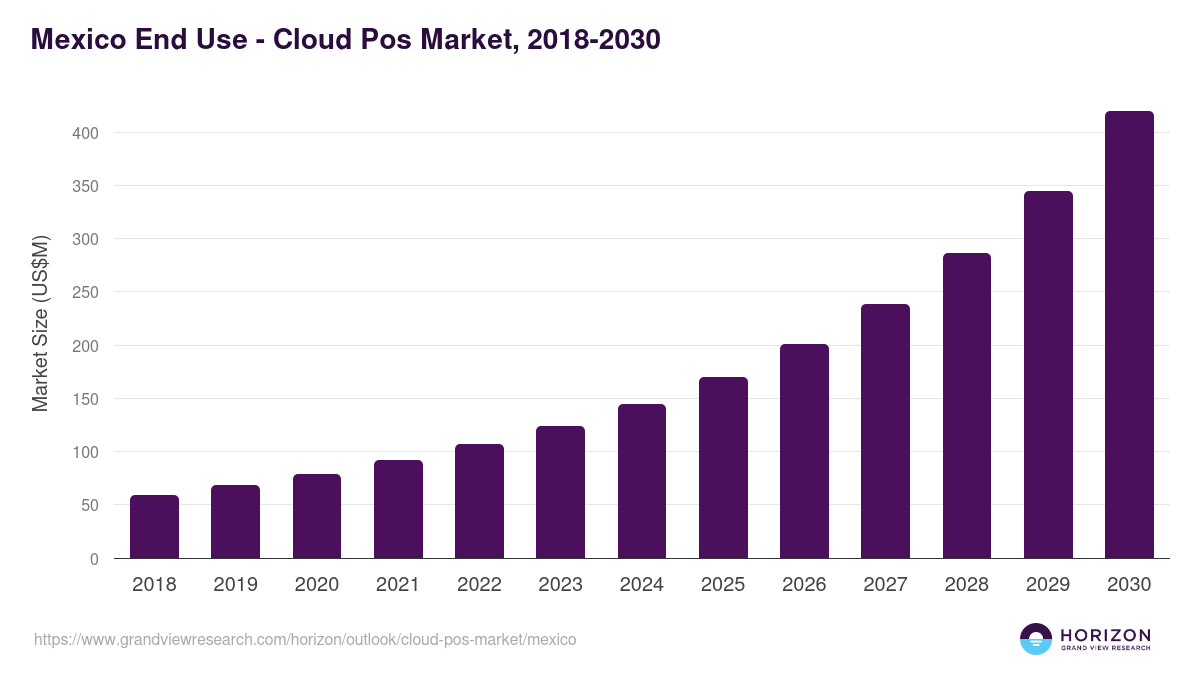 Mexico cloud pos market, 2018-2030 (US$M)