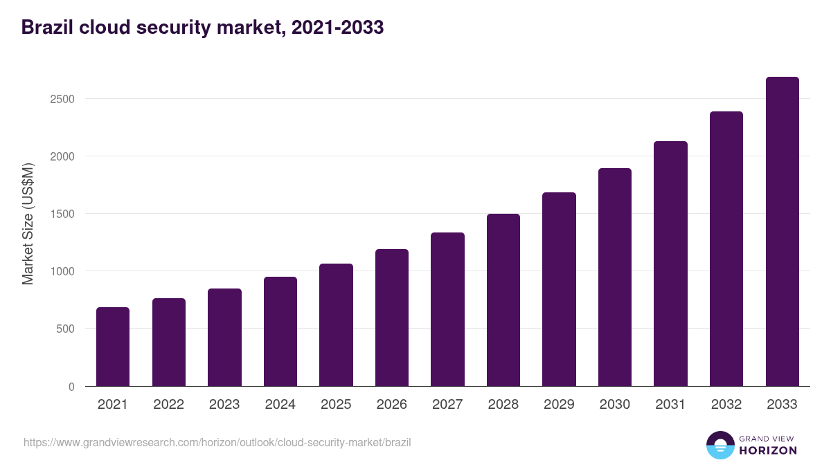 Brazil cloud security market, 2021-2033 (US$M)