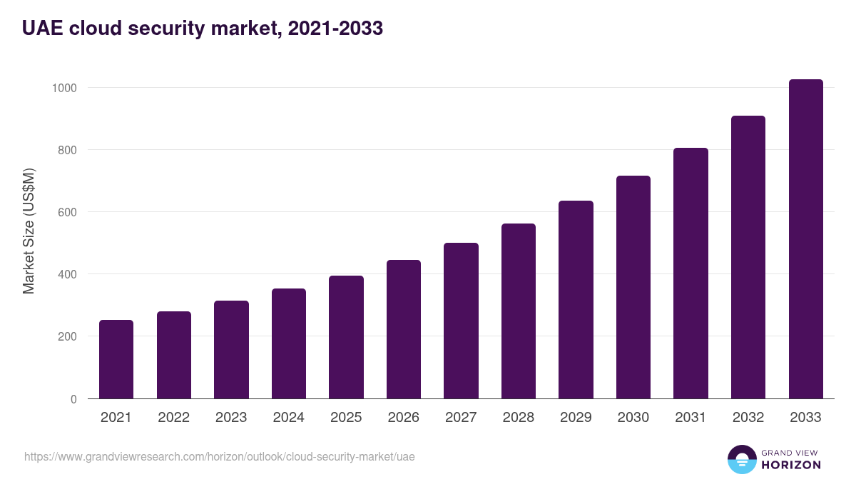 UAE cloud security market, 2021-2033 (US$M)