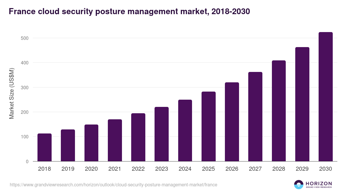 France cloud security posture management market, 2018-2030 (US$M)
