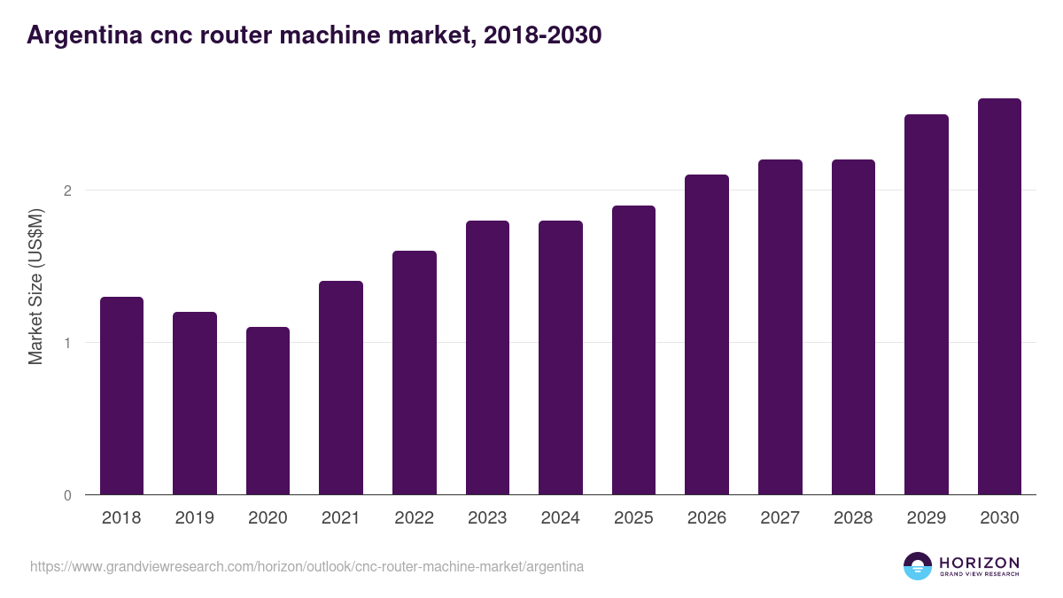 Argentina cnc router machine market, 2018-2030 (US$M)