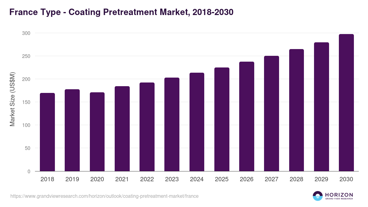 France coating pretreatment market, 2018-2030 (US$M)