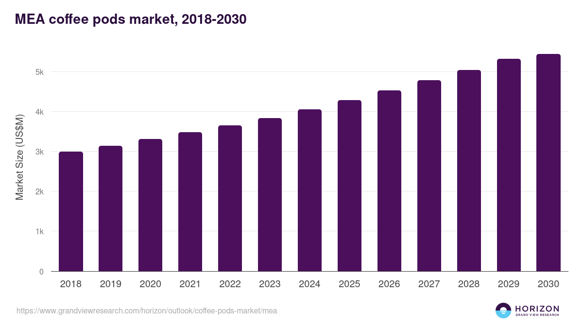 Middle East & Africa coffee pods market, 2018-2030 (US$M)