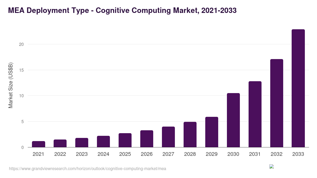 Middle East & Africa cognitive computing market, 2021-2033 (US$B)