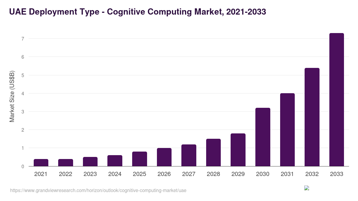 UAE cognitive computing market, 2021-2033 (US$B)