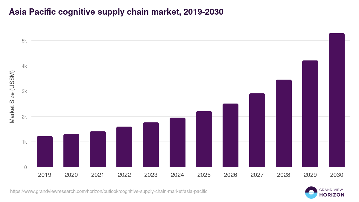 Asia Pacific cognitive supply chain market, 2019-2030 (US$M)