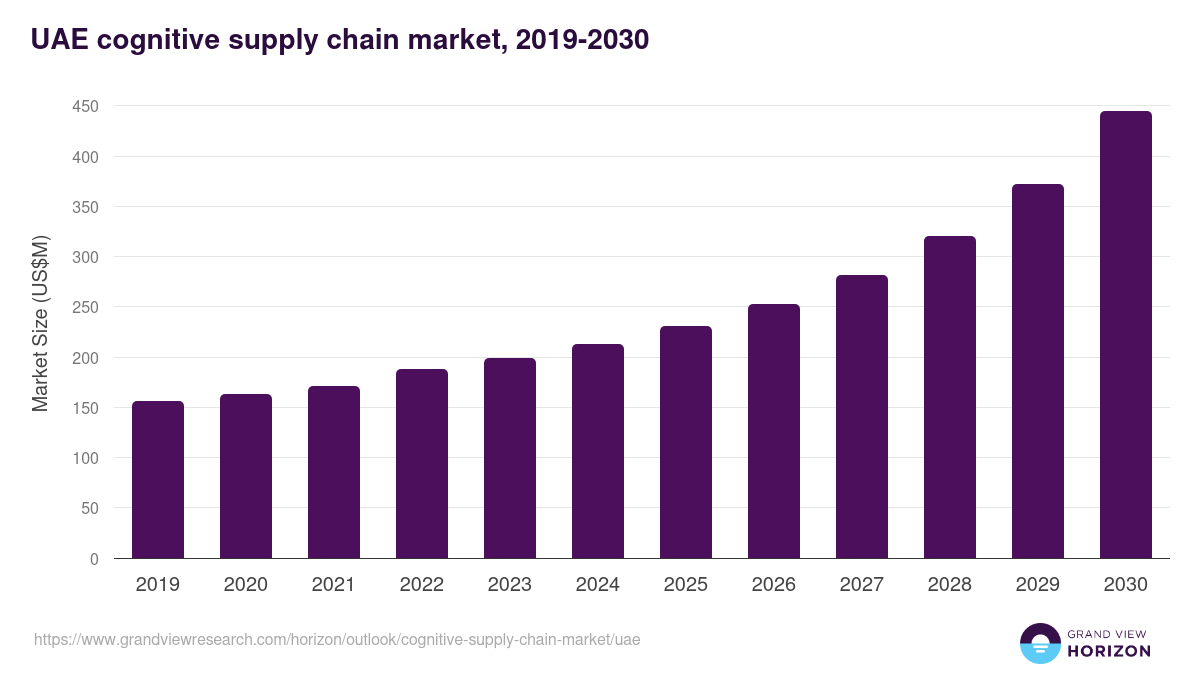 UAE cognitive supply chain market, 2019-2030 (US$M)