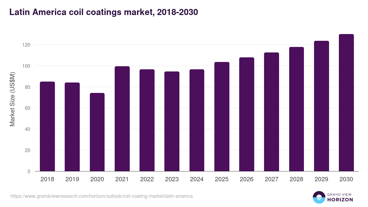 Latin America coil coating market, 2021-2033 (US$M)