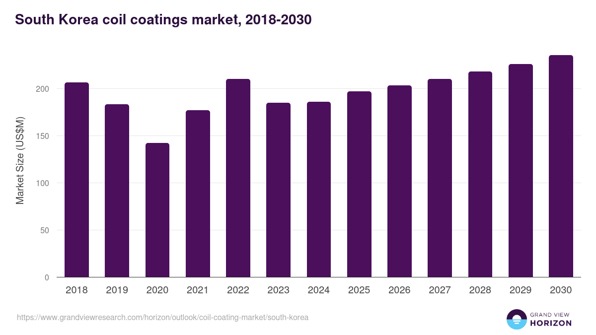 South Korea coil coating market, 2021-2033 (US$M)