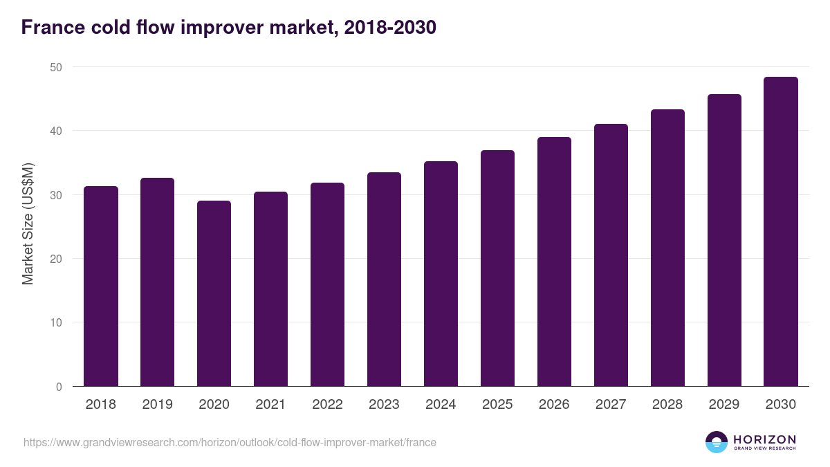 France cold flow improver market, 2018-2030 (US$M)