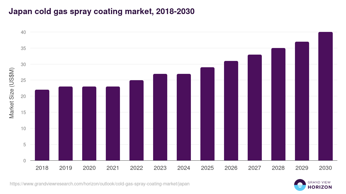 Japan cold gas spray coating market, 2018-2030 (US$M)