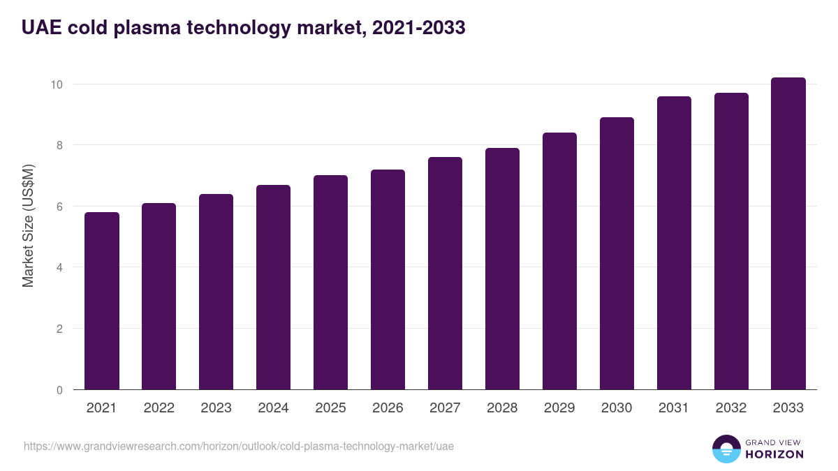 UAE cold plasma technology market, 2021-2033 (US$M)