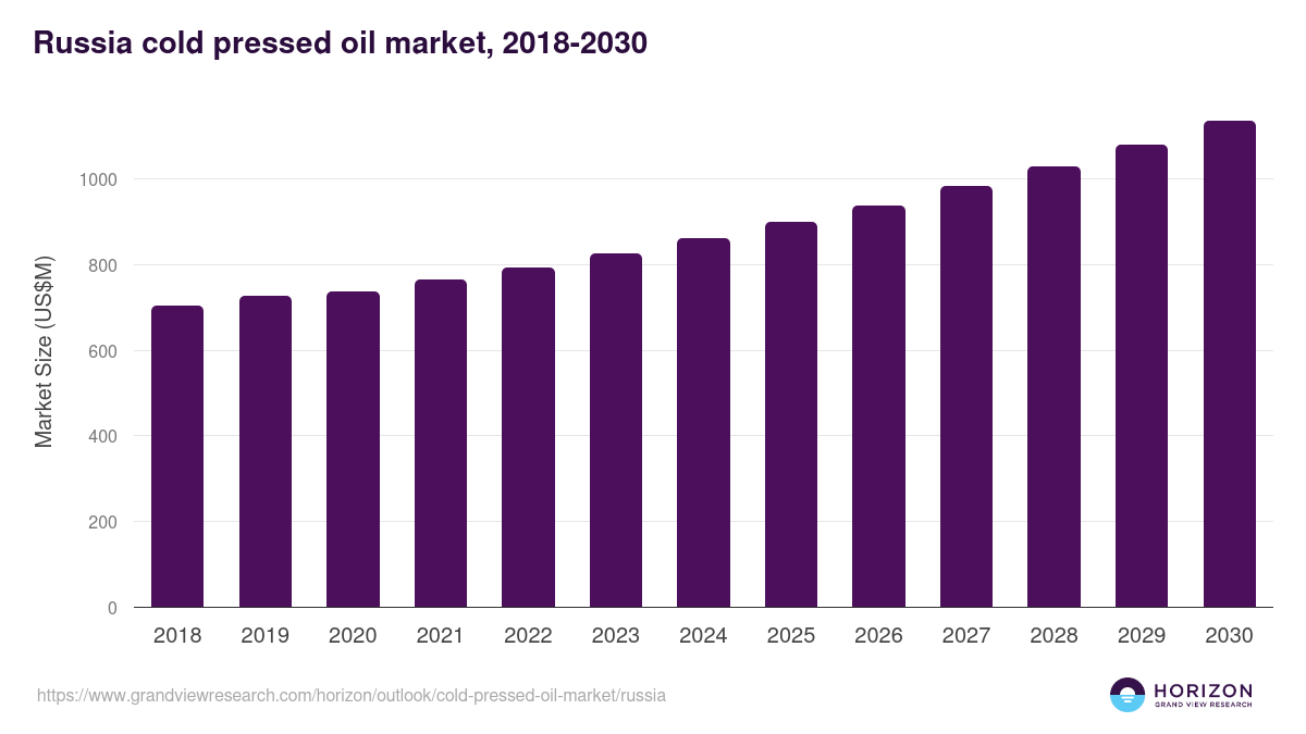 Russia cold pressed oil market, 2018-2030 (US$M)