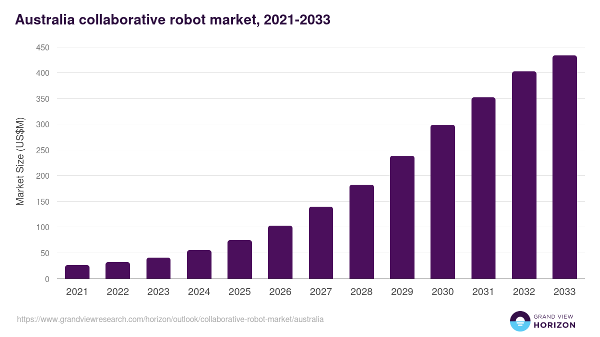 Australia collaborative robot market, 2021-2033 (US$M)