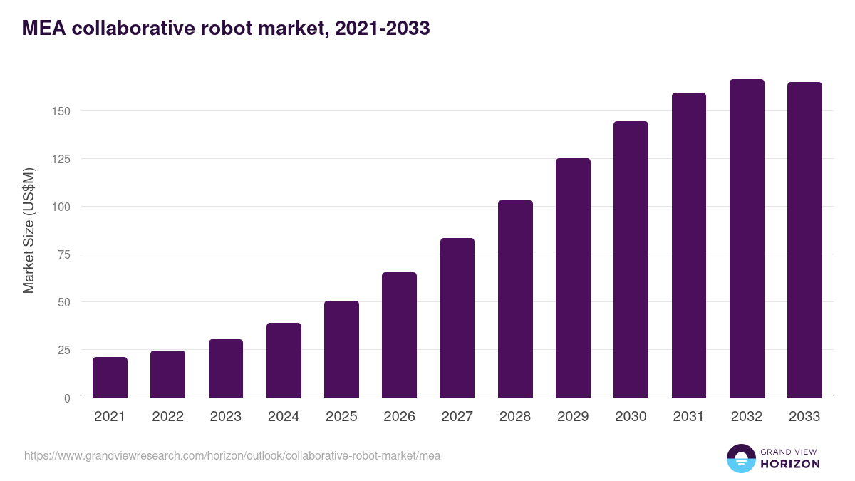 Middle East & Africa collaborative robot market, 2021-2033 (US$M)