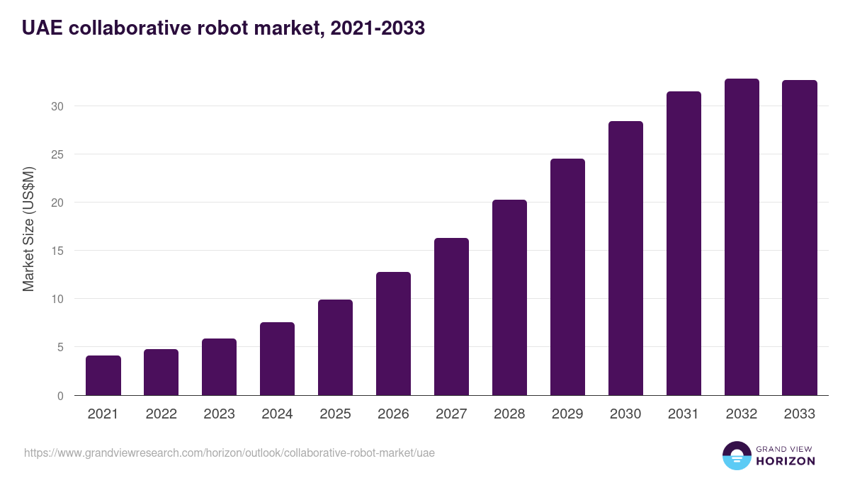 UAE collaborative robot market, 2021-2033 (US$M)