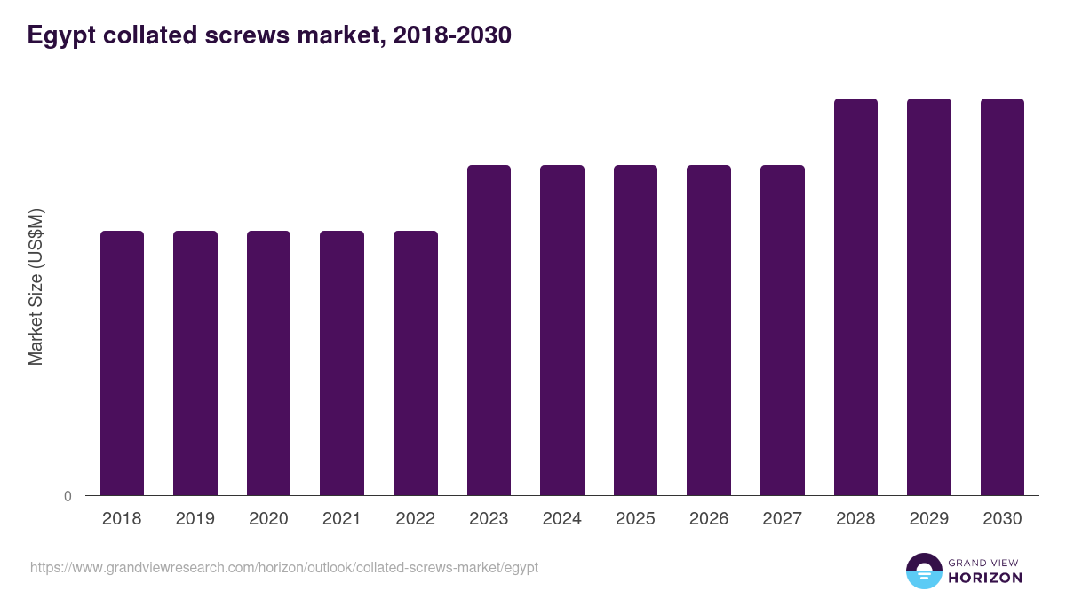 Egypt collated screws market, 2018-2030 (US$M)