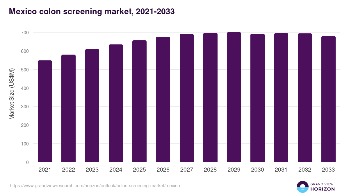 Mexico colon screening market, 2021-2033 (US$M)