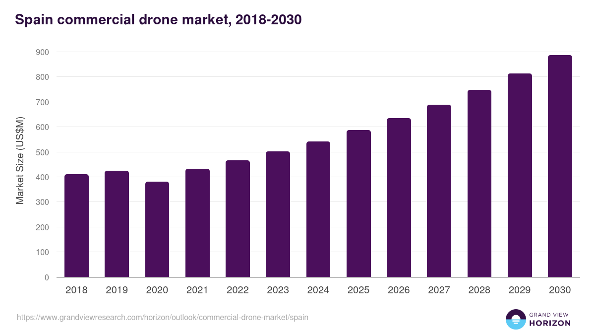 Spain commercial drone market, 2018-2030 (US$M)