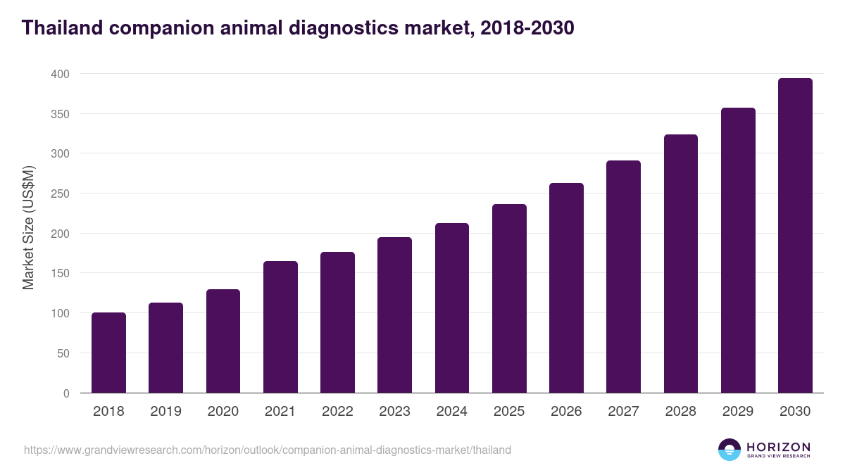 Thailand companion animal diagnostics market, 2018-2030 (US$M)