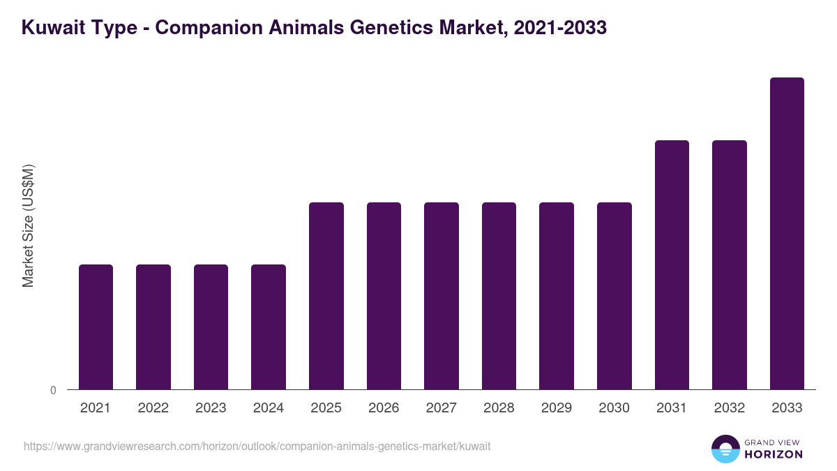 Kuwait companion animals genetics market, 2021-2033 (US$M)