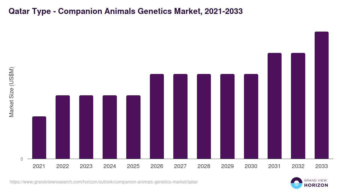 Qatar companion animals genetics market, 2021-2033 (US$M)