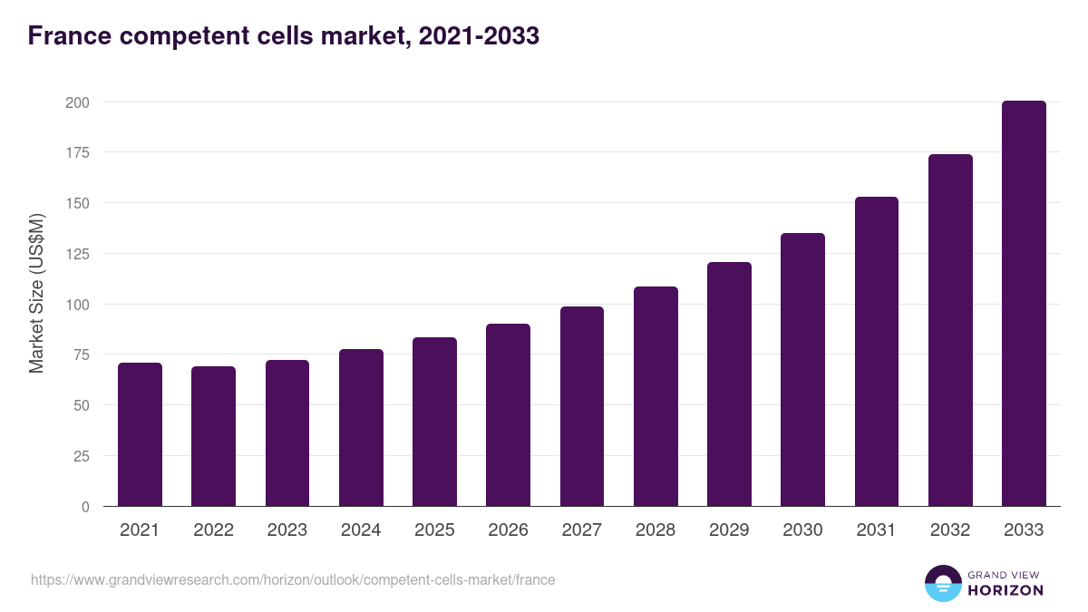 France competent cells market, 2021-2033 (US$M)