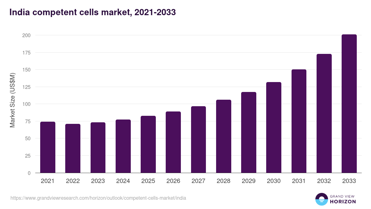 India competent cells market, 2021-2033 (US$M)