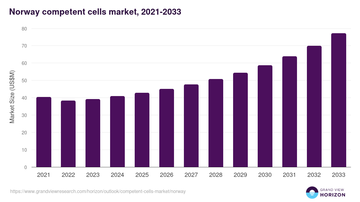 Norway competent cells market, 2021-2033 (US$M)