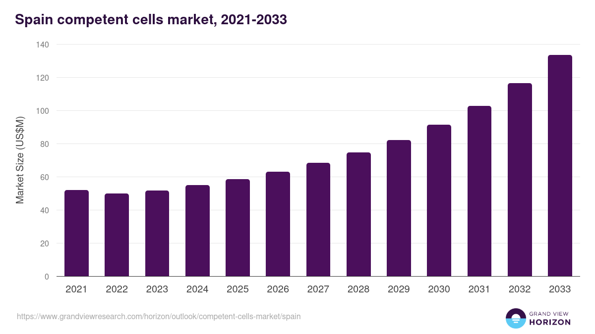 Spain competent cells market, 2021-2033 (US$M)