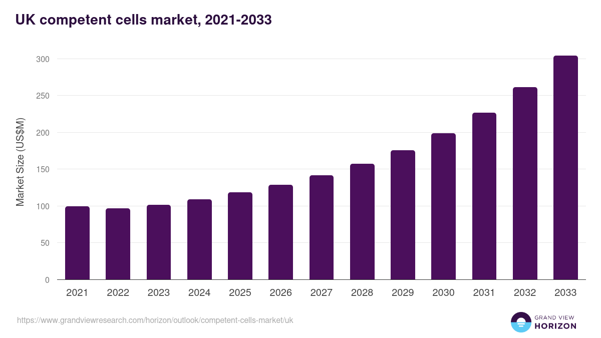 UK competent cells market, 2021-2033 (US$M)