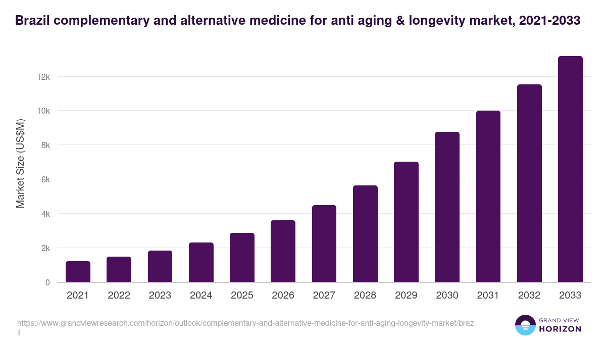 Brazil complementary and alternative medicine for anti aging & longevity market, 2021-2033 (US$M)