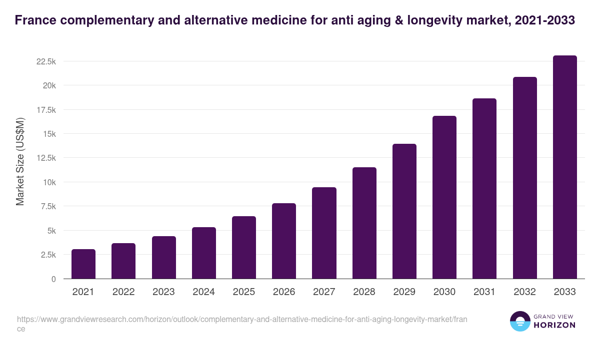 France complementary and alternative medicine for anti aging & longevity market, 2021-2033 (US$M)