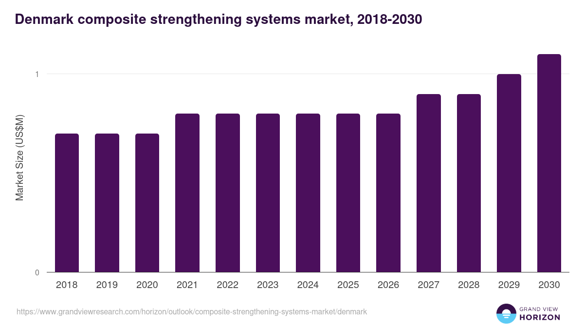Denmark composite strengthening systems market, 2018-2030 (US$M)