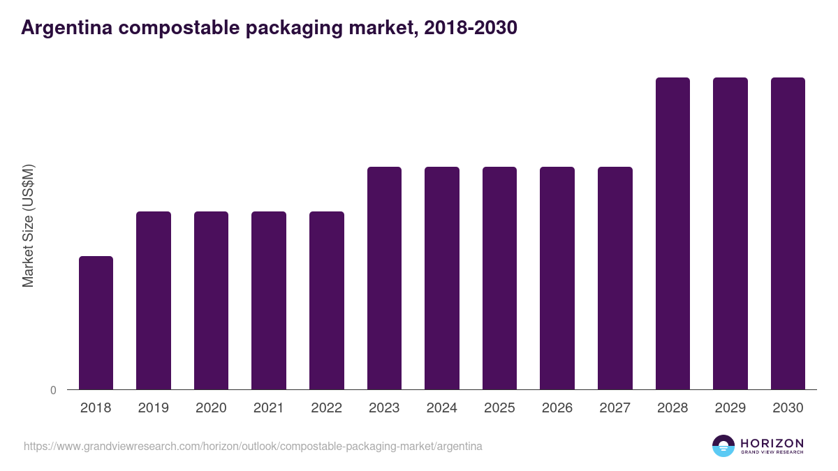 Argentina compostable packaging market, 2018-2030 (US$M)