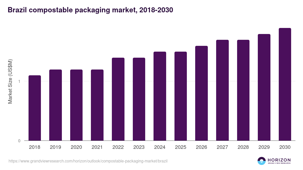 Brazil compostable packaging market, 2018-2030 (US$M)