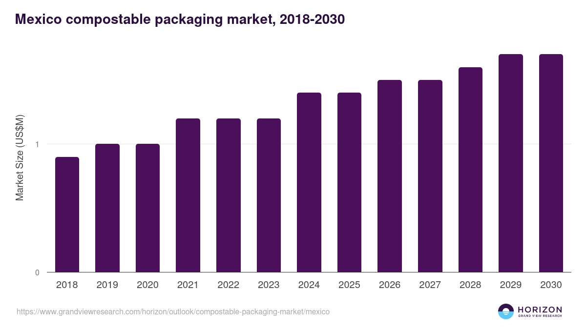 Mexico compostable packaging market, 2018-2030 (US$M)